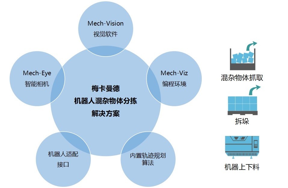梅卡曼德機器人正式發布視覺分揀、拆垛方案，追求極致性價比